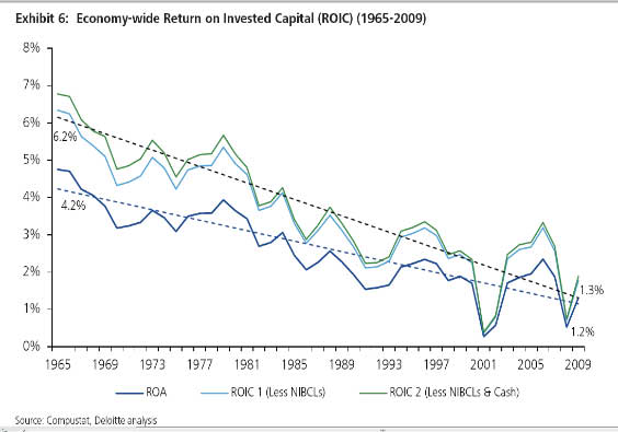 Economy-wide Return on Invested Capital