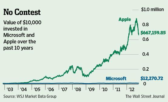 Apple vs. Microsoft chart